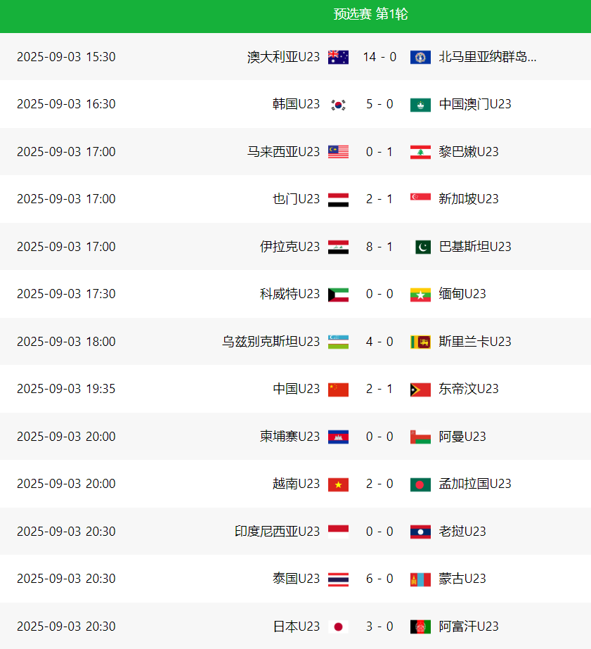 FIFA Club World Cup-14-0!8-1!亚洲杯一夜6场惨案,日韩澳伊全胜,中国男足形势不妙
