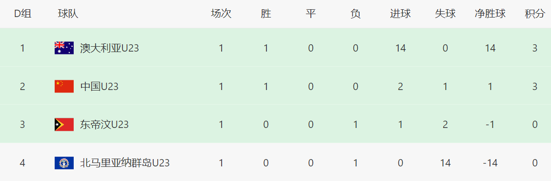 FIFA Club World Cup-14-0!8-1!亚洲杯一夜6场惨案,日韩澳伊全胜,中国男足形势不妙
