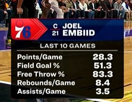 FIFA Club World Cup-过去10场比赛：恩比德场均28.3分8.4板3.5助 投篮51.3%&amp;罚球83.3%