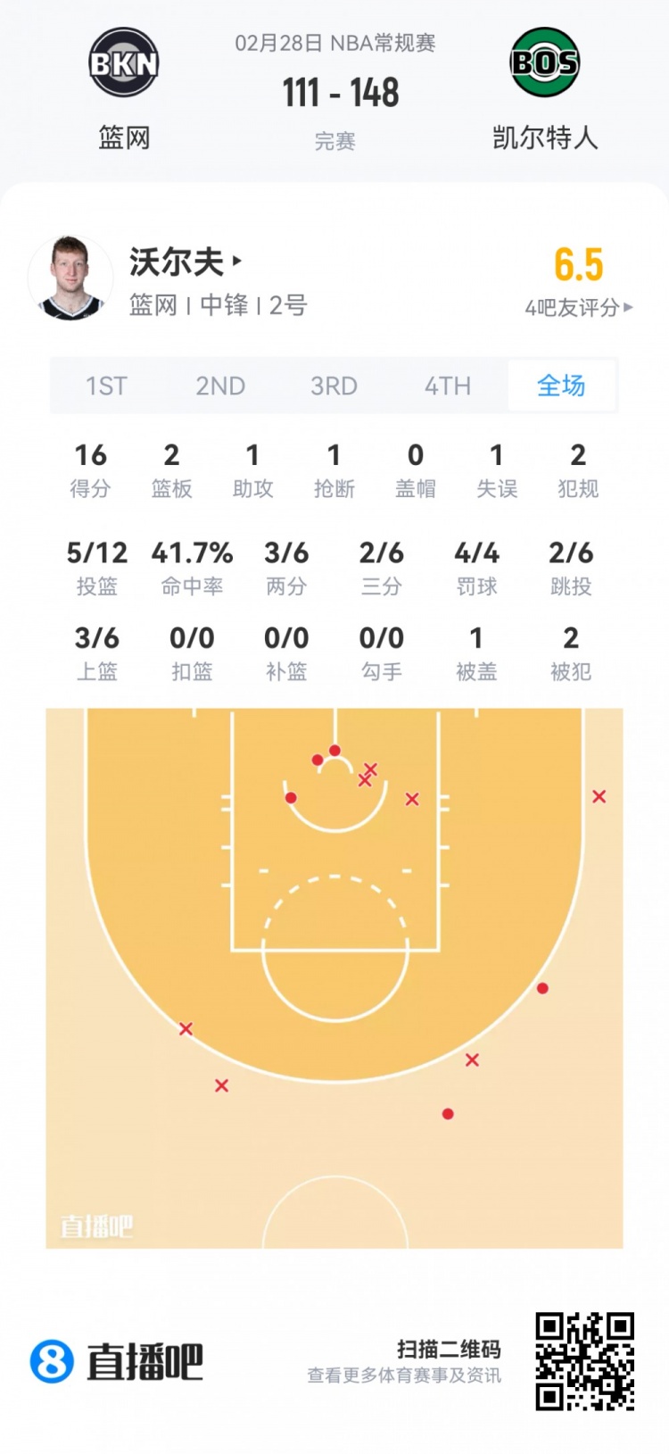 FIFA Club World Cup-【菜鸟】沃尔夫16分 小克莱顿11分5助 穆萨·西塞8分8板&amp;罚球6中0