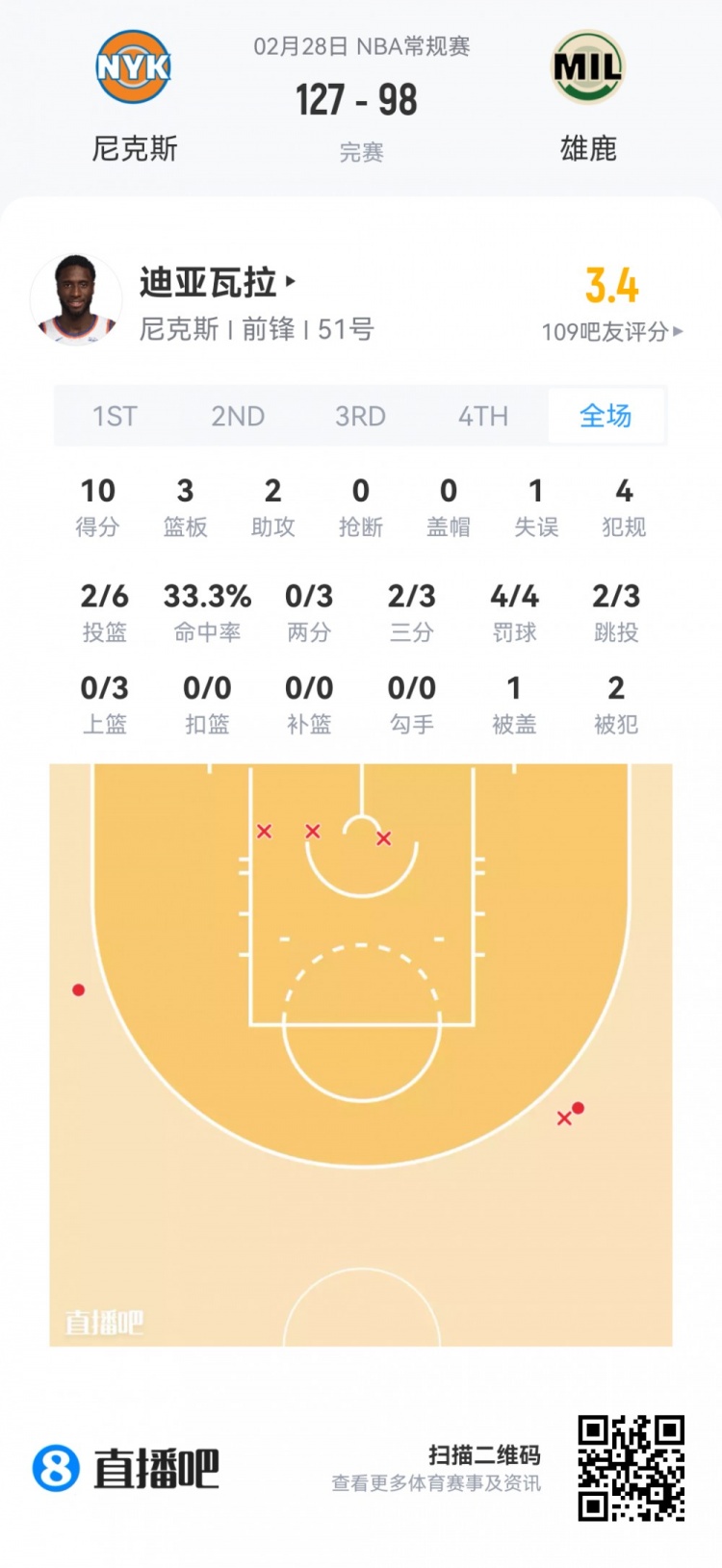FIFA Club World Cup-【菜鸟】沃尔夫16分 小克莱顿11分5助 穆萨·西塞8分8板&amp;罚球6中0