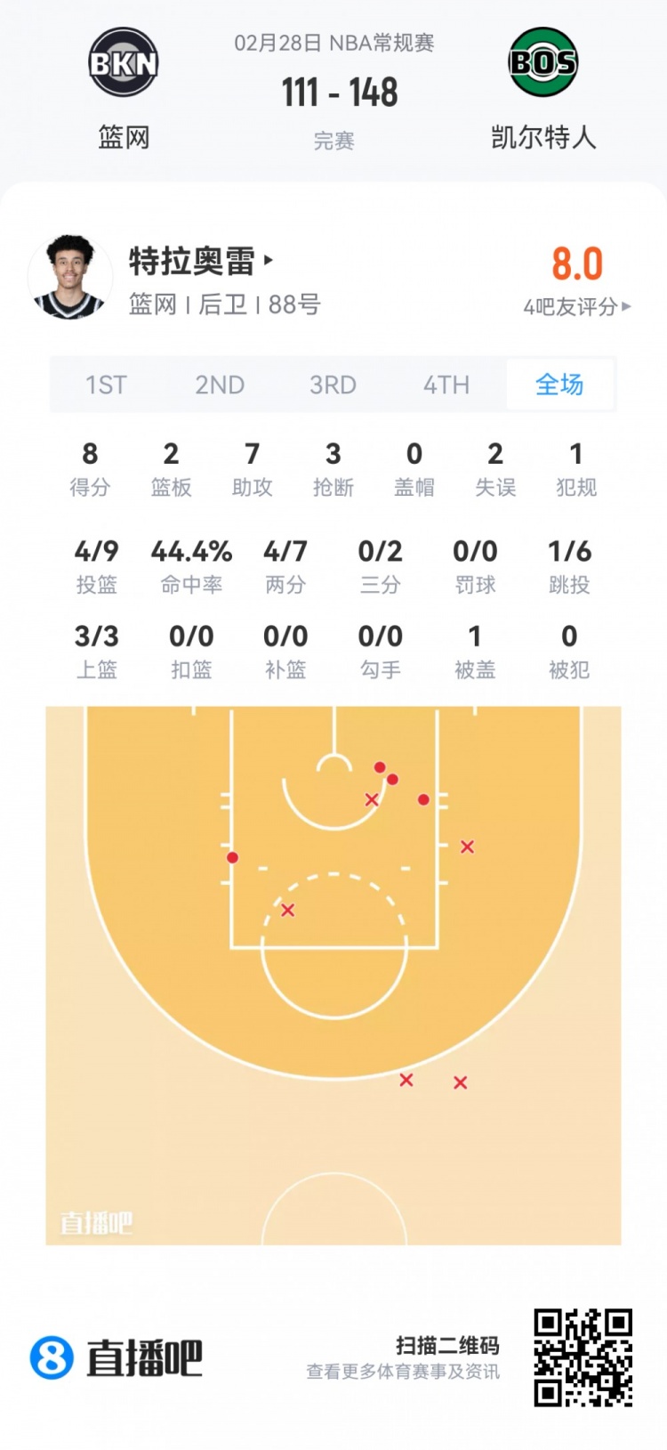 FIFA Club World Cup-【菜鸟】沃尔夫16分 小克莱顿11分5助 穆萨·西塞8分8板&amp;罚球6中0